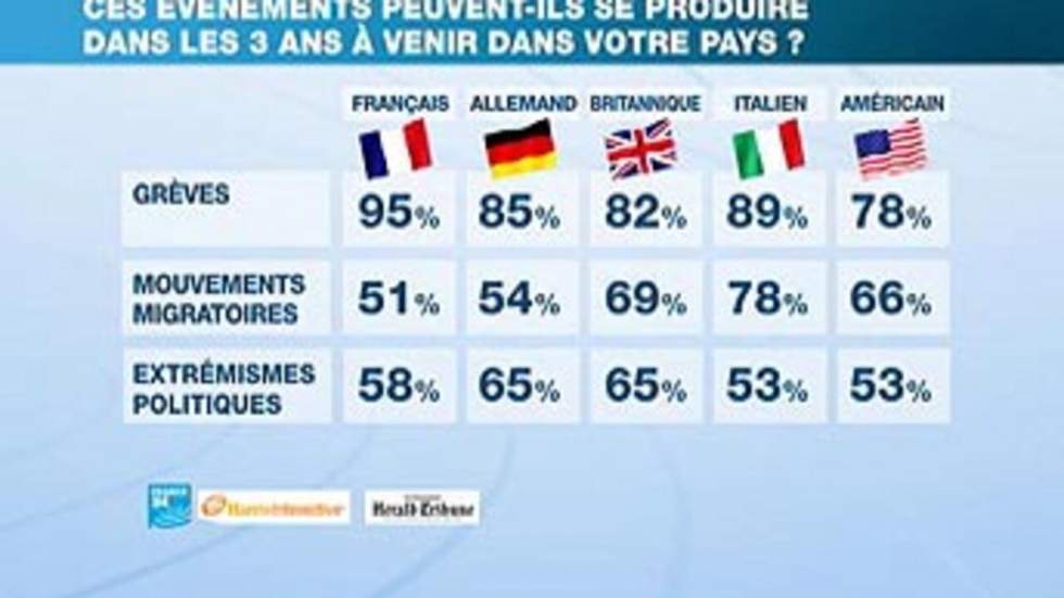 Les Occidentaux pessimistes face à la crise