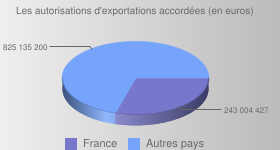 Quand les régimes autoritaires se procuraient des armes en France