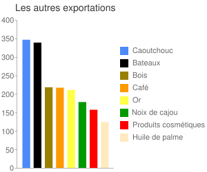 La Côte d'Ivoire n’est pas qu'une "république du cacao"