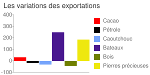 La Côte d'Ivoire n’est pas qu'une "république du cacao"