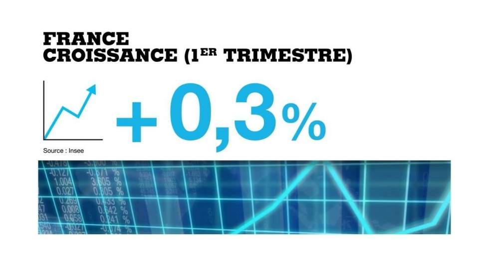 France : la croissance toujours modérée France : la croissance toujours modérée