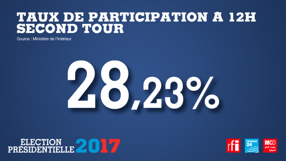 Présidentielle : le taux de participation à midi est proche de celui du premier tour Présidentielle : le taux de participation à midi est proche de celui du premier tour