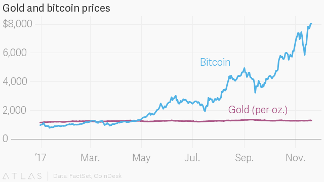 Le bitcoin c'est "has been", une appli veut plutôt convertir votre argent en or