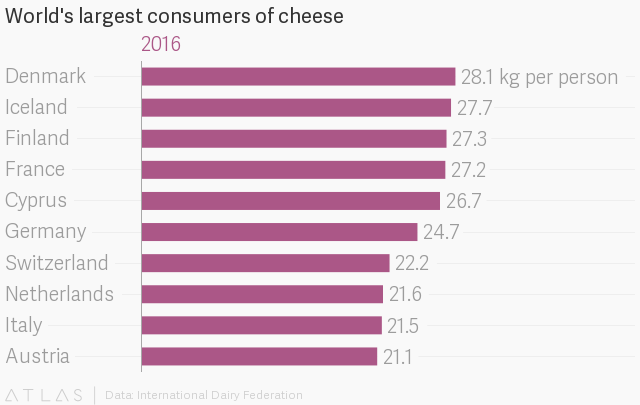 Non, les Français ne sont pas les plus gros consommateurs de fromage du monde