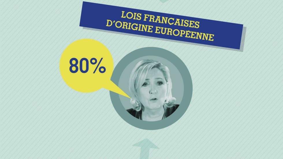 80% des lois françaises viennent-elles vraiment de l'Union européenne? 80% des lois françaises viennent-elles vraiment de l'Union européenne?
