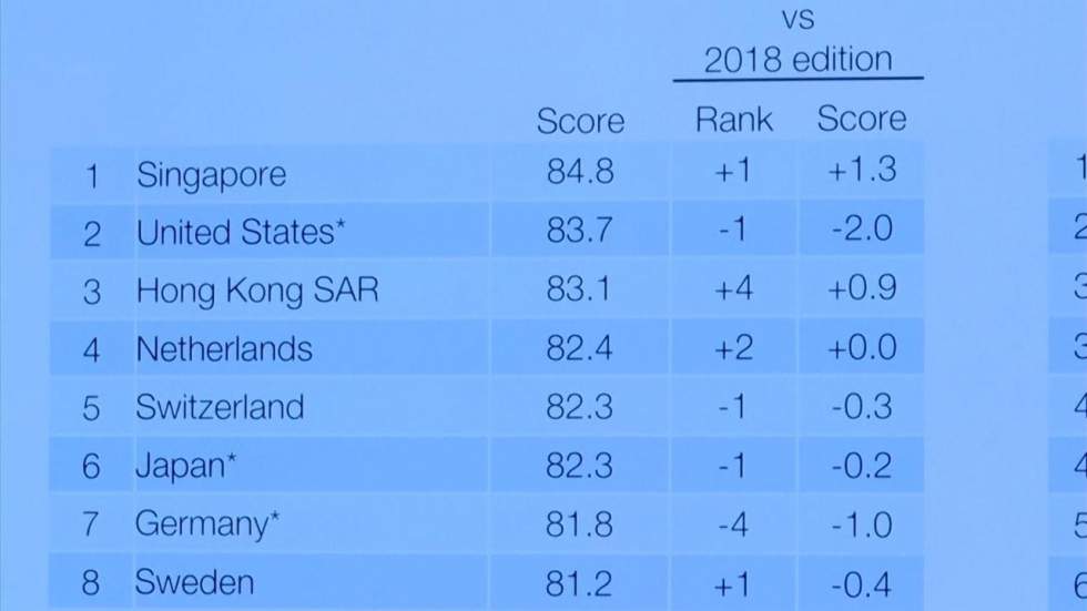 Compétitivité : les États-Unis laissent la 1ère marche du podium à Singapour