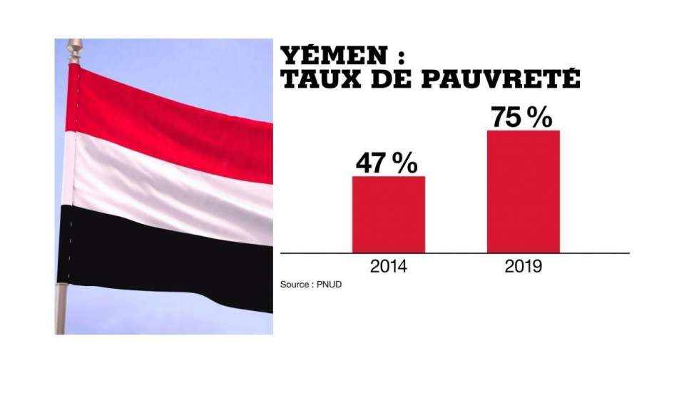 Yémen : 10 ans après la révolution, une crise économique, sociale et humanitaire