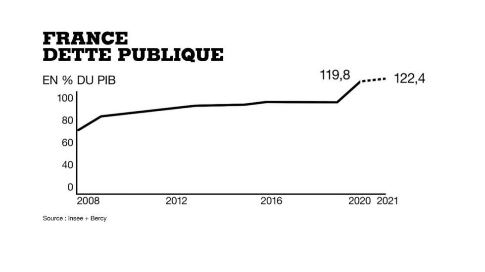 Le débat sur l'annulation de la "dette Covid" en France prend de l'ampleur