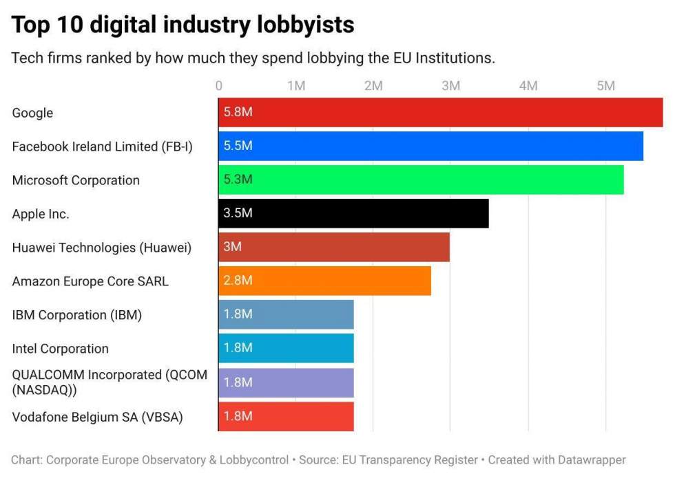 Comment les Gafam dépensent des millions en lobbying pour influencer Bruxelles