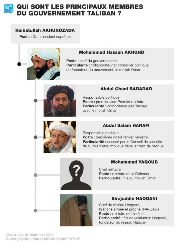 Afghanistan : qui sont les principaux ministres du gouvernement taliban ?