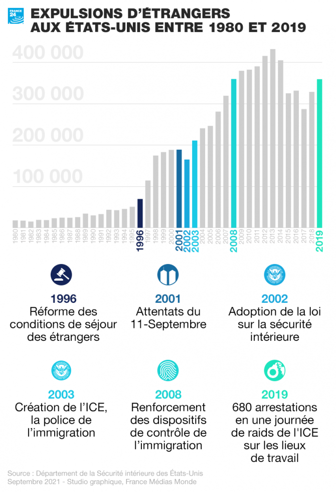 Vingt ans après le 11-Septembre, les États-Unis transformés en forteresse sécuritaire