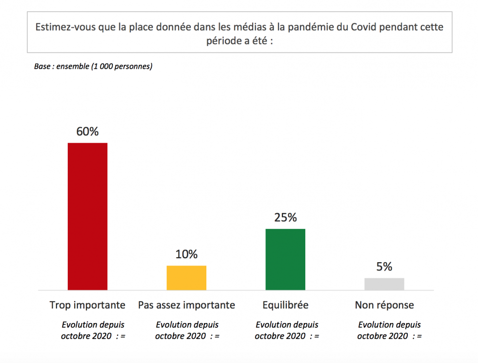 "Excessif", "anxiogène" : les Français jugent le traitement médiatique du Covid-19 dans les médias