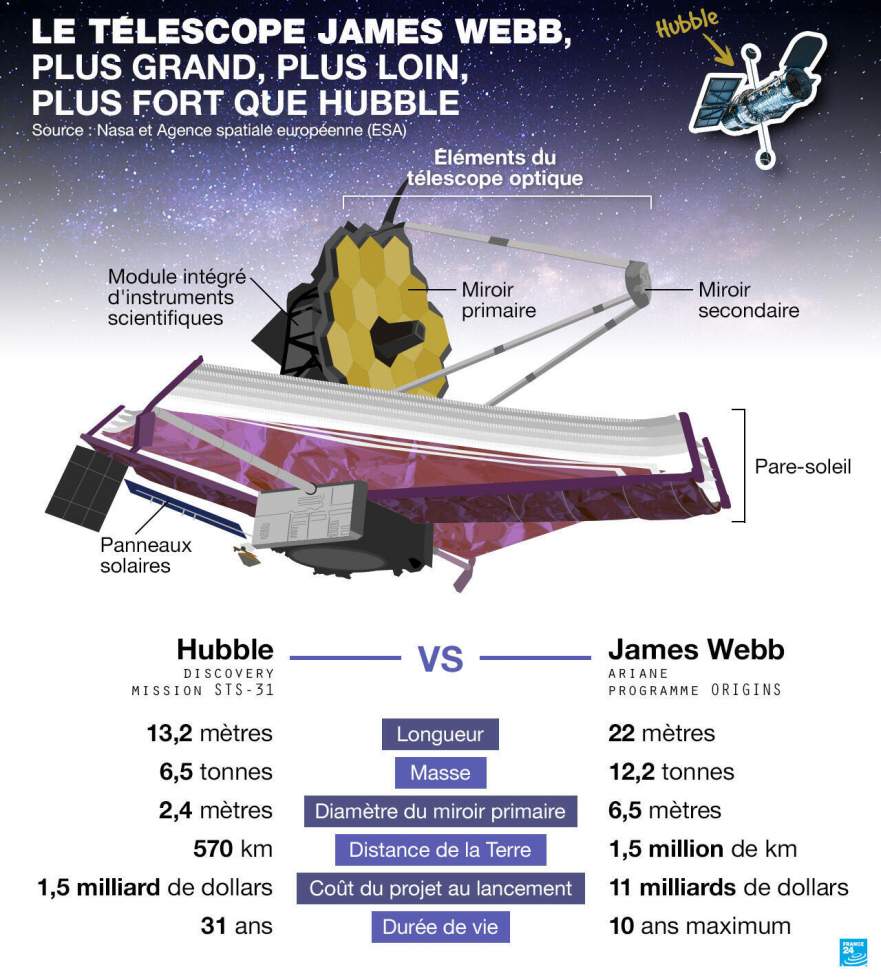 Le télescope James Webb enfin prêt pour explorer d'autres "Terres"