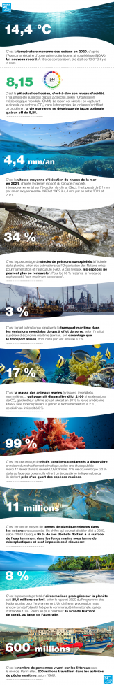 Réchauffement climatique : 10 chiffres pour comprendre pourquoi les océans sont sous tension Réchauffement climatique : 10 chiffres pour comprendre pourquoi les océans sont sous tension