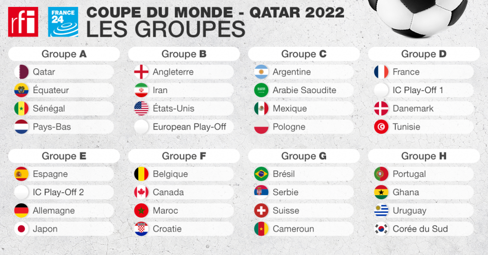 La France face à la Tunisie, le Sénégal contre le Qatar ... Découvrez les 8 groupes du Mondial-2022