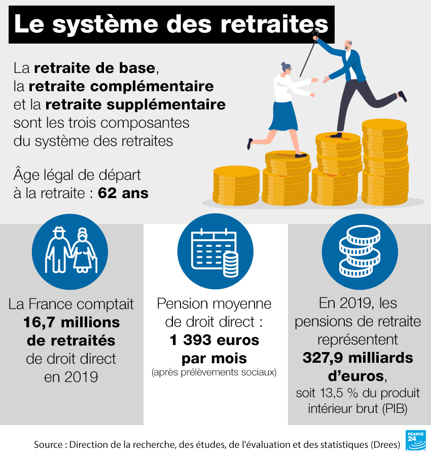 Les retraites au cœur de la présidentielle : mais comment fonctionne le système français ? Les retraites au cœur de la présidentielle : mais comment fonctionne le système français ?