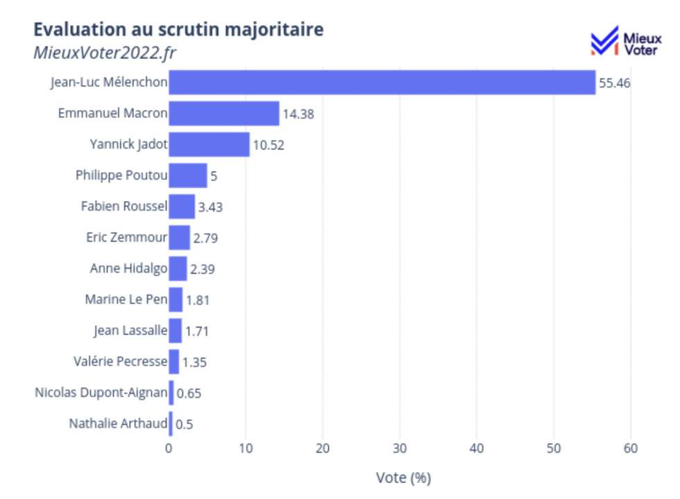 Présidentielle : le jugement majoritaire pour lutter contre l’abstention et le vote utile ?