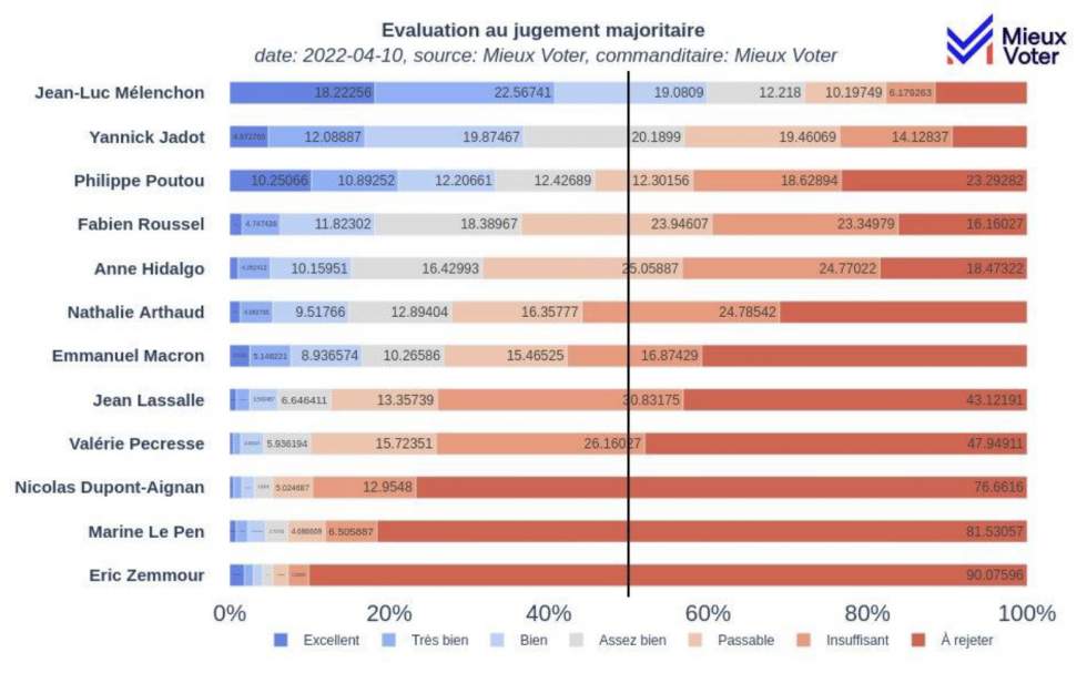 Présidentielle : le jugement majoritaire pour lutter contre l’abstention et le vote utile ?