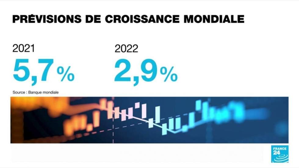 La Banque mondiale revoit ses prévisions de croissance à la baisse