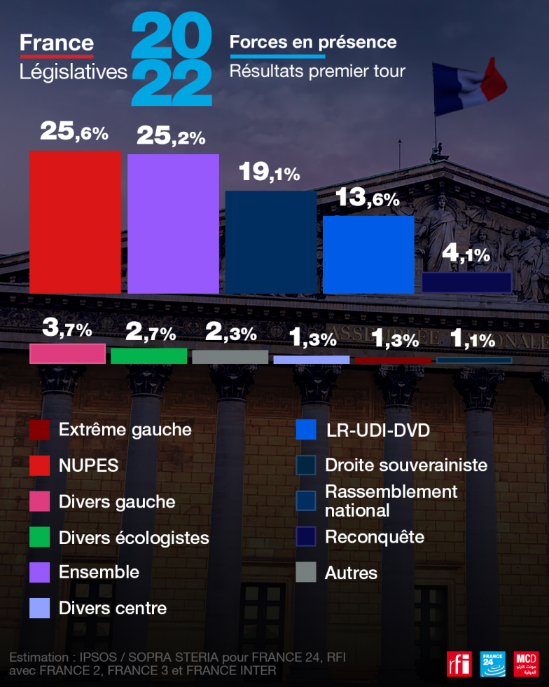 Ce qu'il faut retenir du premier tour des législatives en France