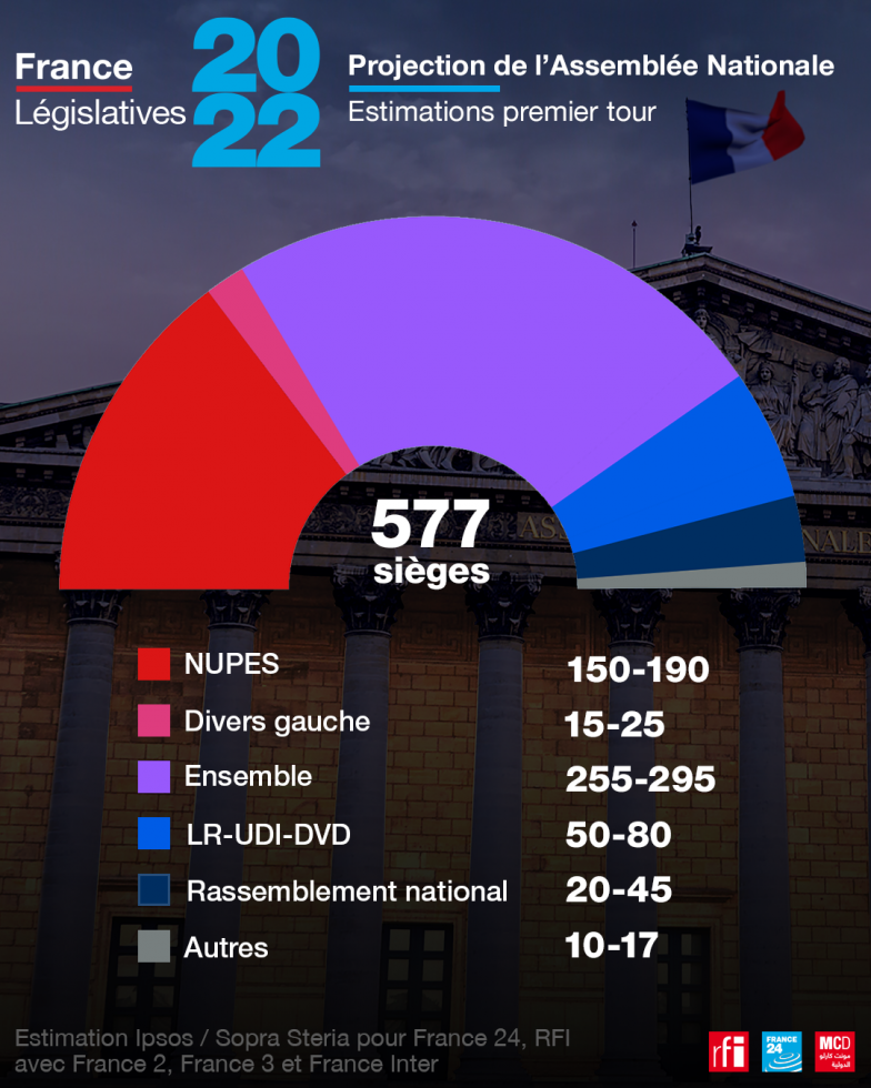 Ce qu'il faut retenir du premier tour des législatives en France