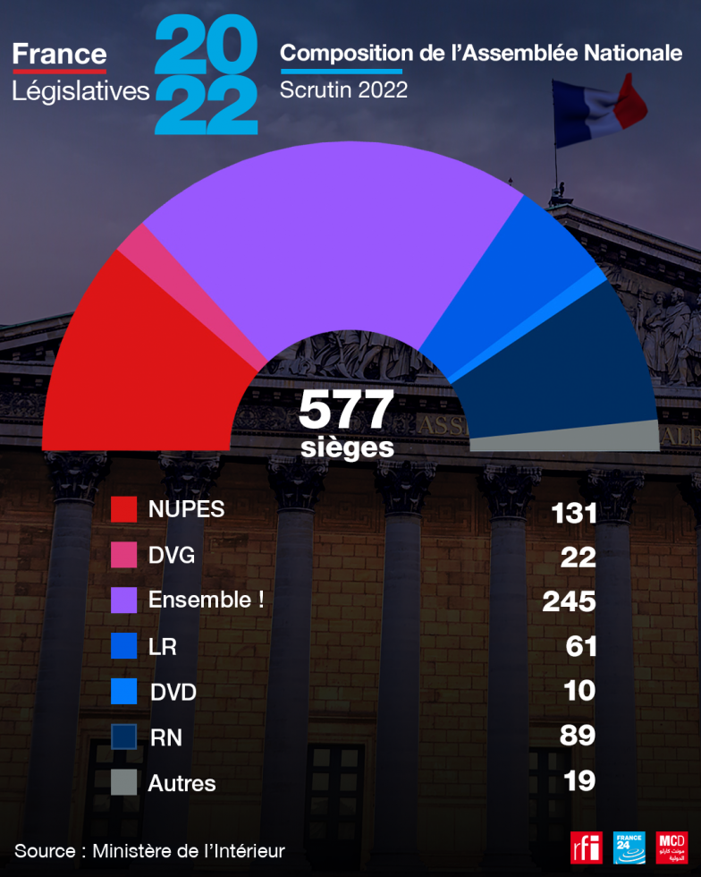 Législatives : privé de majorité absolue, l’exécutif face à une Assemblée revigorée