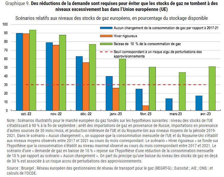 Une récession en Europe en 2023 ? Les sombres prévisions de l'OCDE Une récession en Europe en 2023 ? Les sombres prévisions de l'OCDE