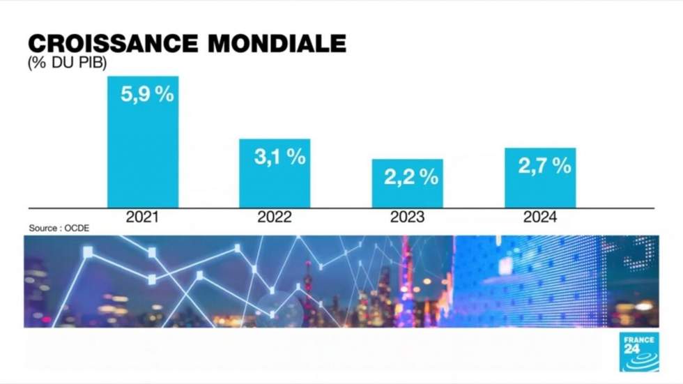 Pas de reprise de la croissance mondiale avant 2024, selon l'OCDE