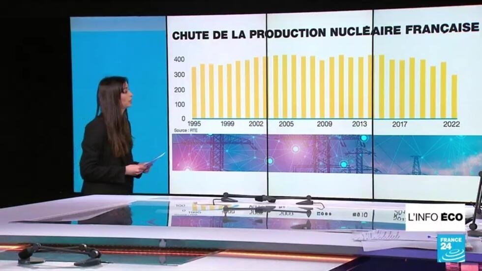 En 2022, la production d'électricité en France a atteint son plus bas niveau depuis 30 ans