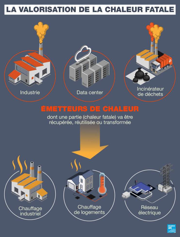 La chaleur fatale, une énergie antigaspi bénéfique pour l'environnement