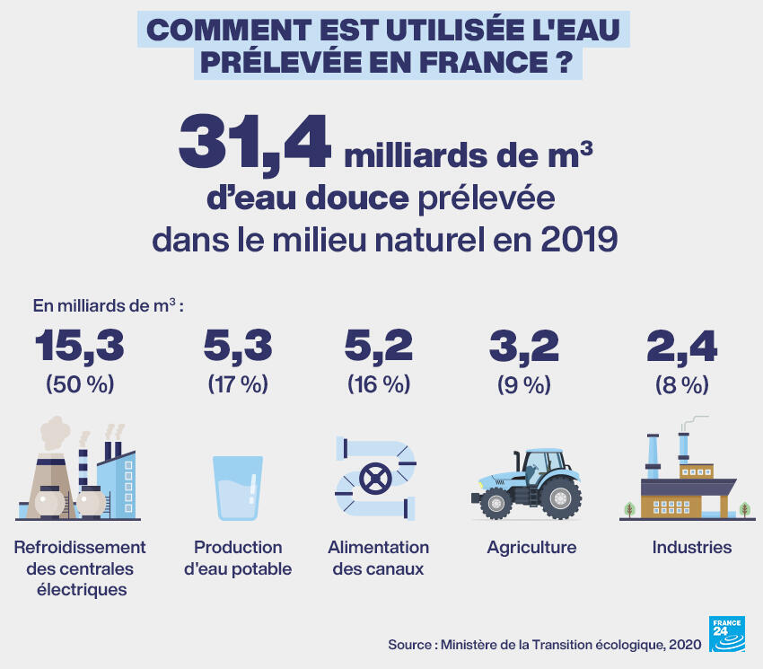 Agriculture, centrales nucléaires… Comment l'eau est consommée en France