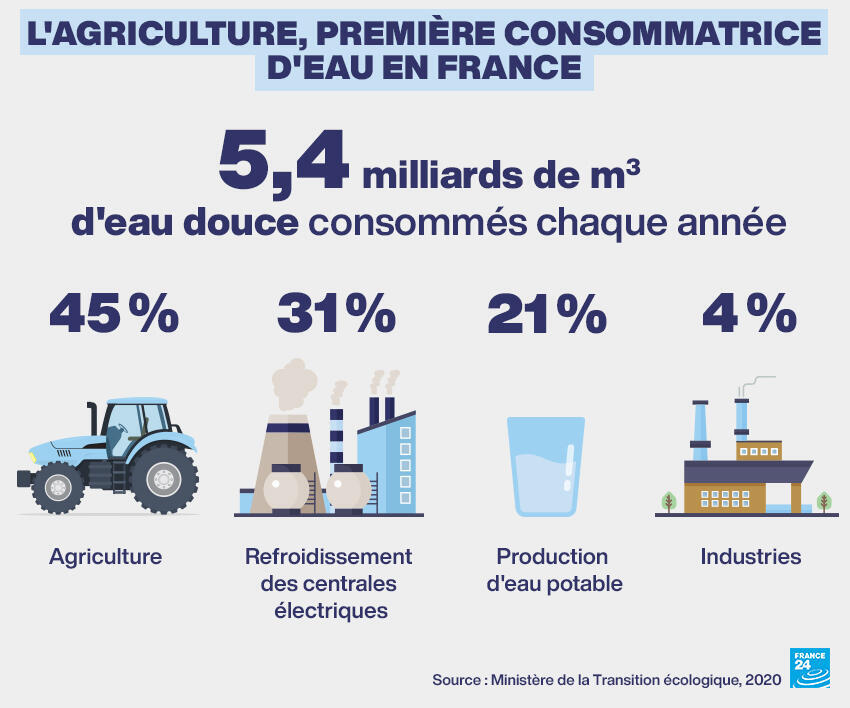 Agriculture, centrales nucléaires… Comment l'eau est consommée en France