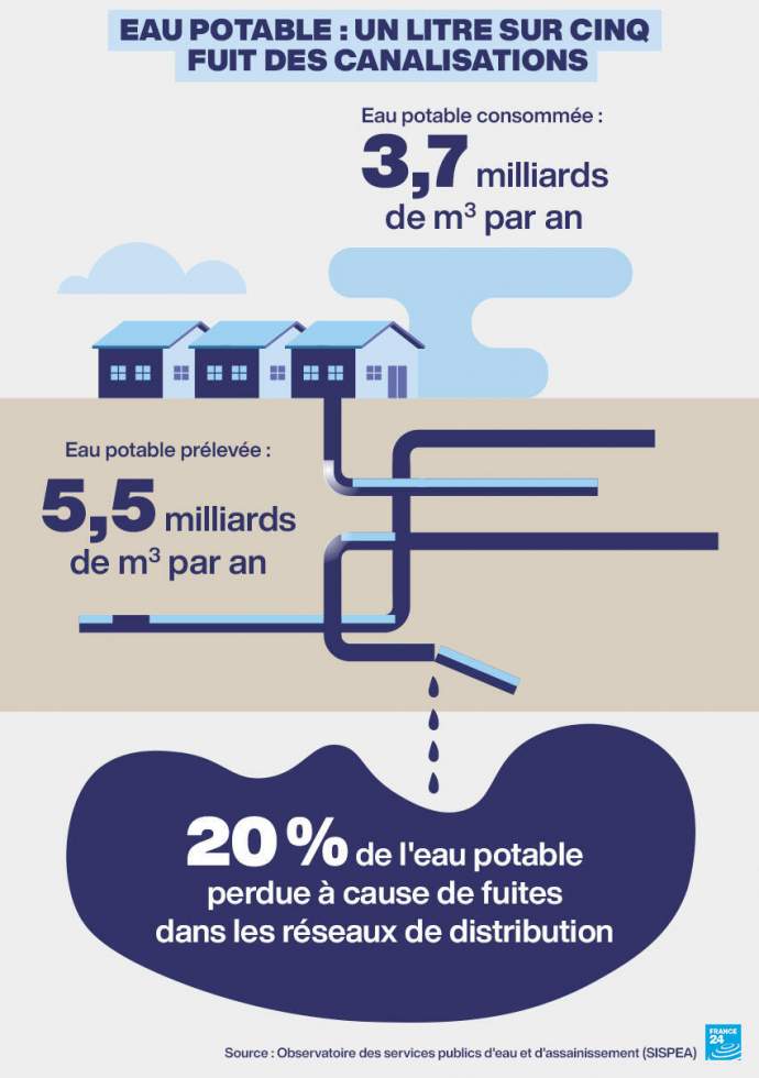 Agriculture, centrales nucléaires… Comment l'eau est consommée en France