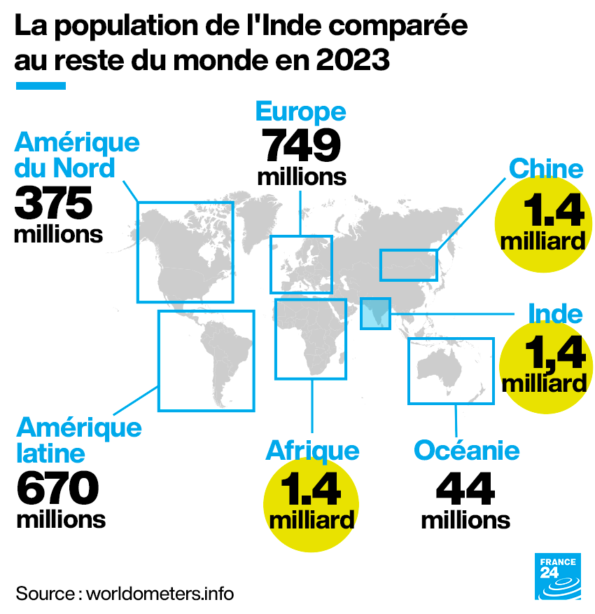 La planification familiale, nouvel enjeu de l'Inde désormais pays le plus peuplé du monde