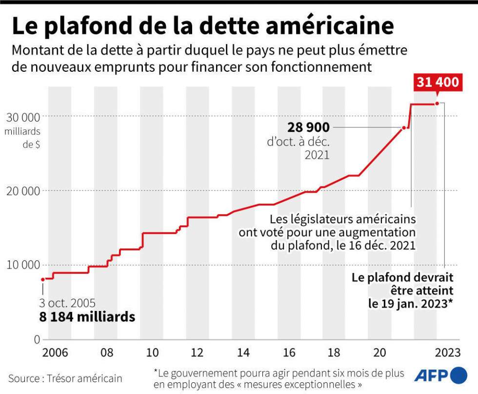 Aux États-Unis, la bataille sur le plafond de la dette entre dans le vif du sujet Aux États-Unis, la bataille sur le plafond de la dette entre dans le vif du sujet