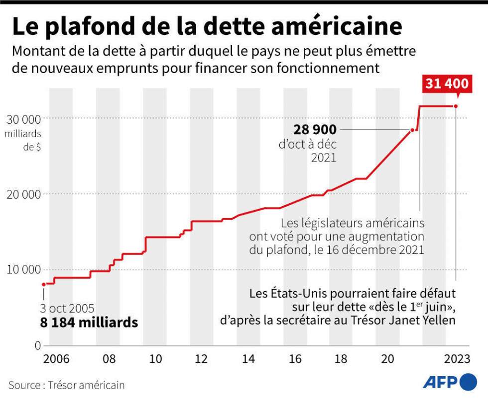 Plafond de la dette : pas d'avancée entre Joe Biden et l'opposition, les négociations se poursuivent