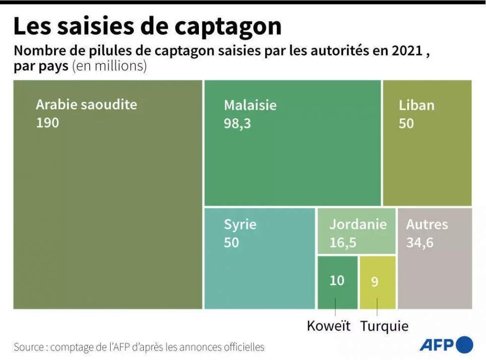 La lutte contre le captagon, sésame de la réintégration de la Syrie dans la Ligue arabe