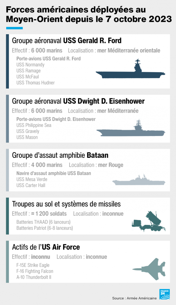Guerre Israël-Hamas : l'armée américaine joue les équilibristes de la dissuasion