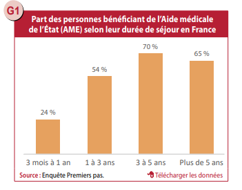 Pourquoi les médecins s'inquiètent de la suppression de l'aide médicale d'État