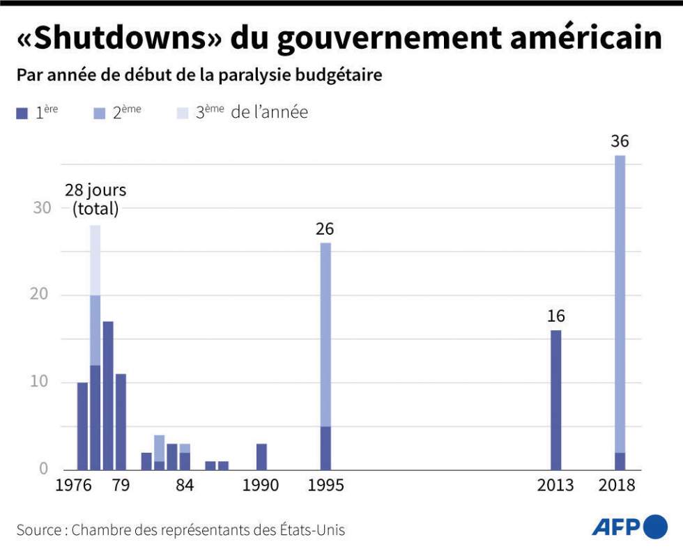 Aux États-Unis, un premier vote au Congrès éloigne le spectre d'un "shutdown"