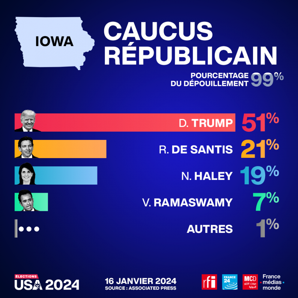 Primaires républicaines aux États-Unis : victoire sans appel de Donald Trump dans l'Iowa Primaires républicaines aux États-Unis : victoire sans appel de Donald Trump dans l'Iowa