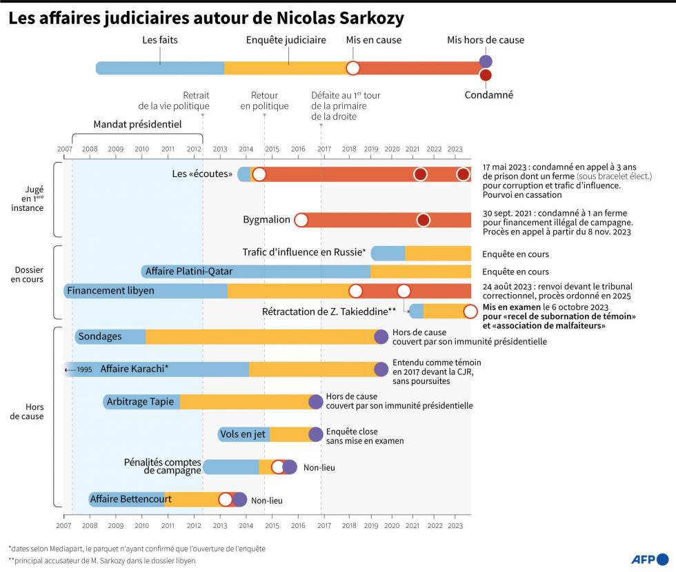 Procès Bygmalion en appel : Nicolas Sarkozy "conteste toute responsabilité pénale" Procès Bygmalion en appel : Nicolas Sarkozy "conteste toute responsabilité pénale"
