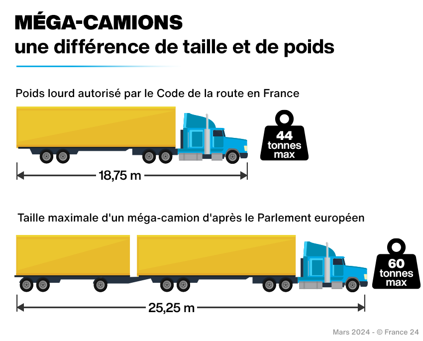 Ce qu’il faut savoir sur l’autorisation des "méga-camions" dans l’UE