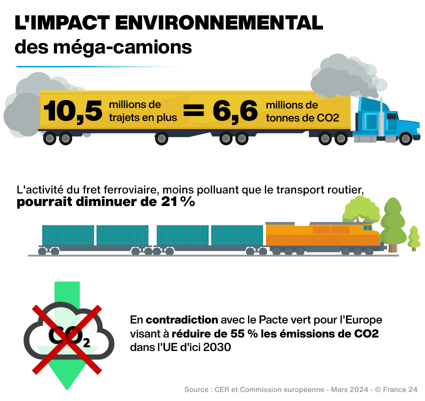 Ce qu’il faut savoir sur l’autorisation des "méga-camions" dans l’UE