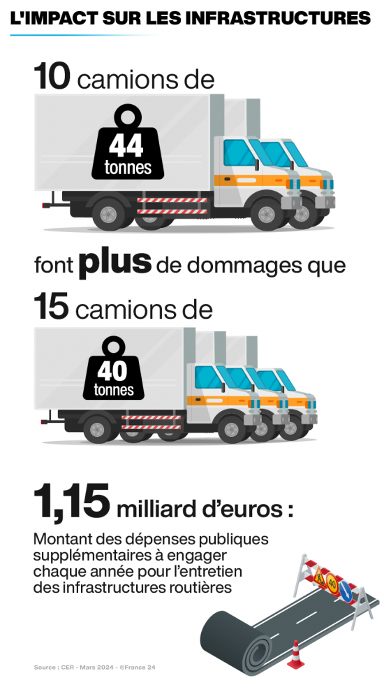 Ce qu’il faut savoir sur l’autorisation des "méga-camions" dans l’UE