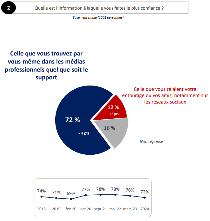 Assises du journalisme : avant les JO, les Français divisés entre passion et distance sur le sport