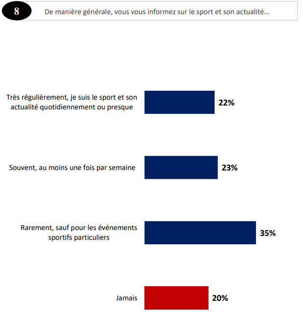 Assises du journalisme : avant les JO, les Français divisés entre passion et distance sur le sport