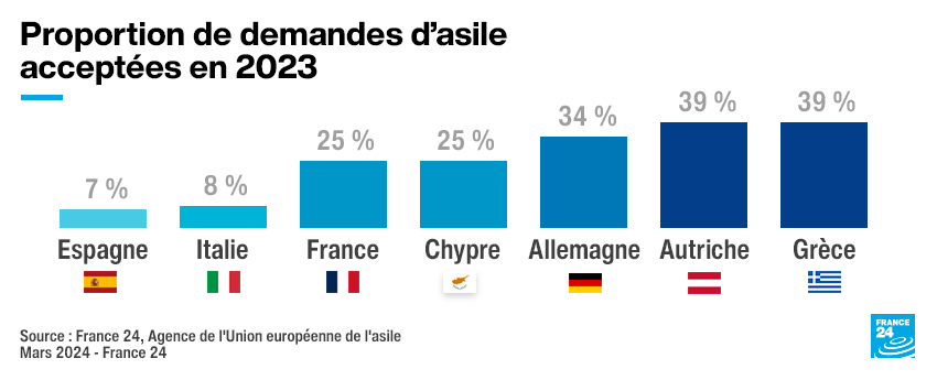 L'immigration, enjeu brûlant des élections européennes