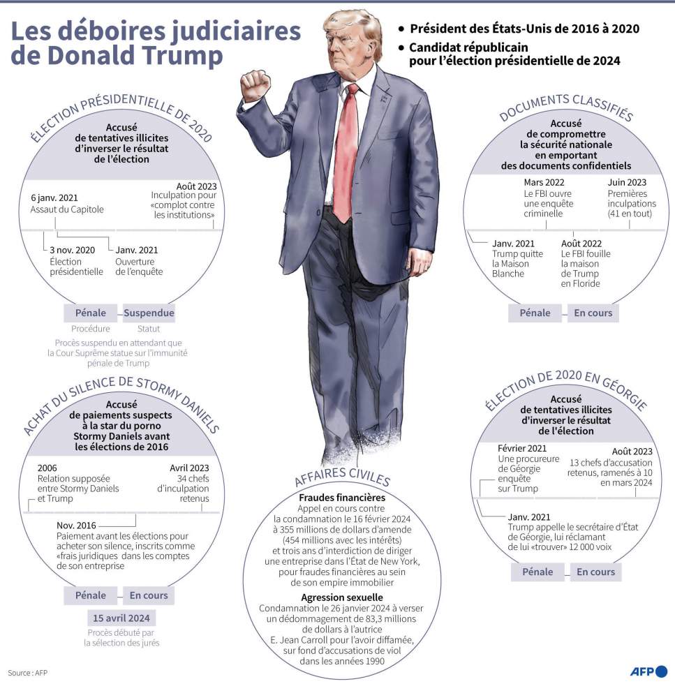 États-Unis : un homme tente de s'immoler par le feu devant le tribunal où Donald Trump est jugé