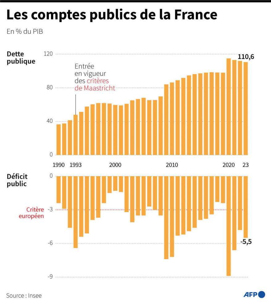 Dette : les agences de notation laissent inchangée la note souveraine de la France